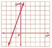 التمثيل البياني